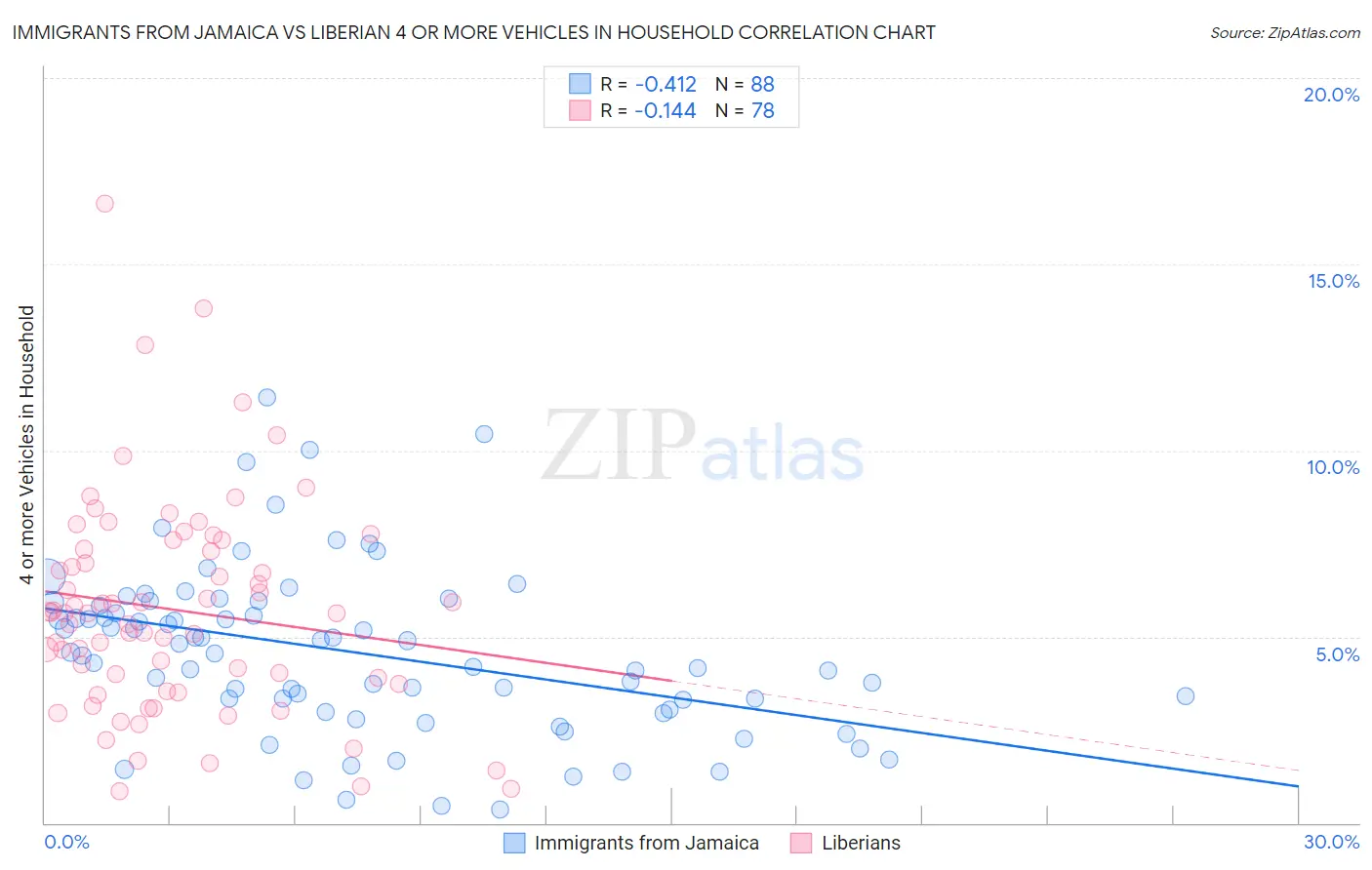 Immigrants from Jamaica vs Liberian 4 or more Vehicles in Household