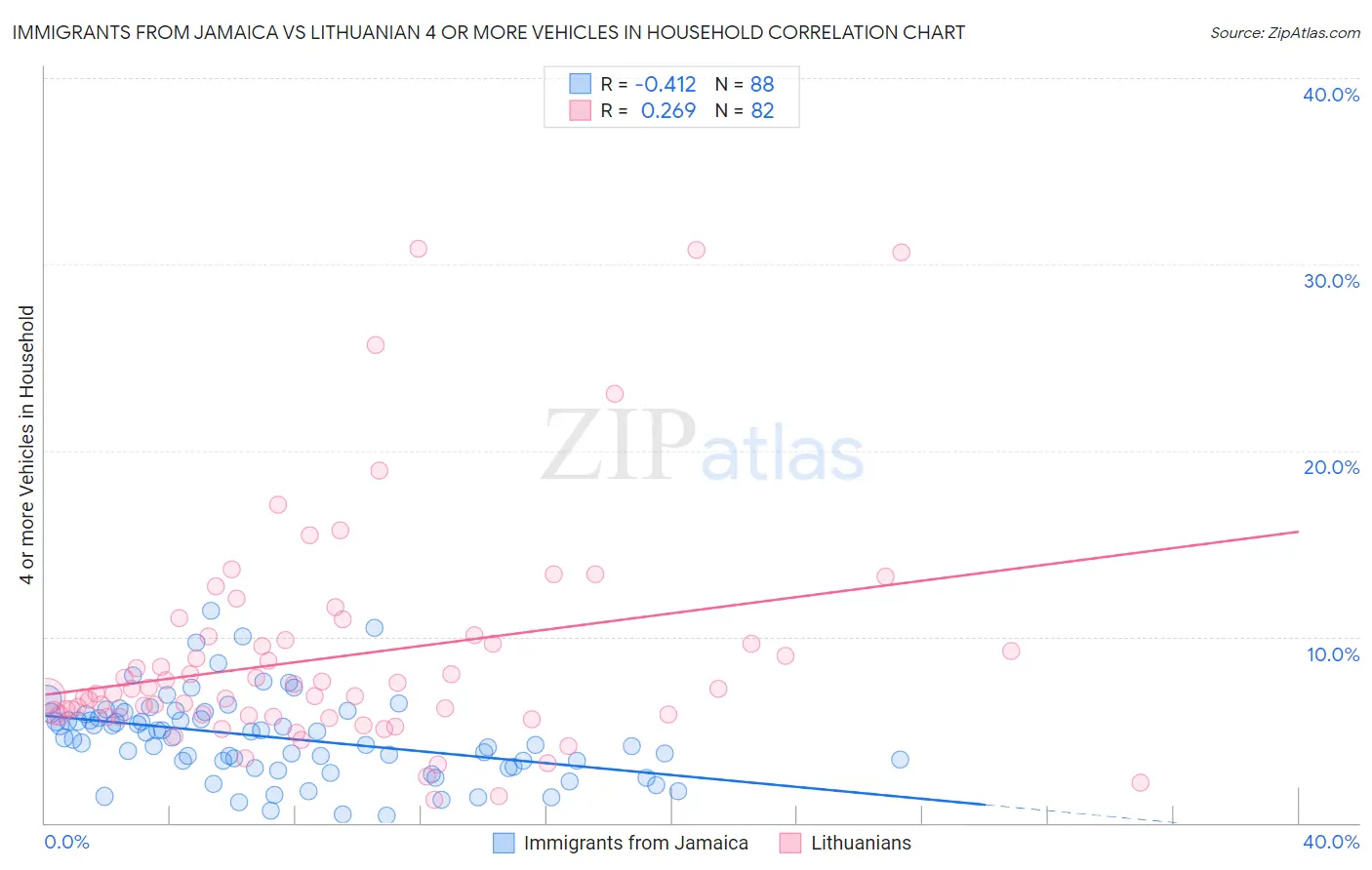 Immigrants from Jamaica vs Lithuanian 4 or more Vehicles in Household