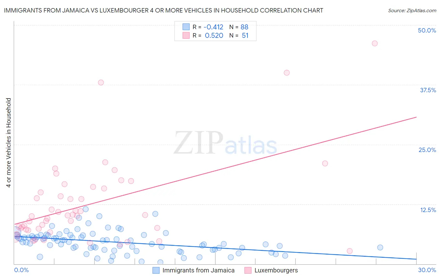 Immigrants from Jamaica vs Luxembourger 4 or more Vehicles in Household