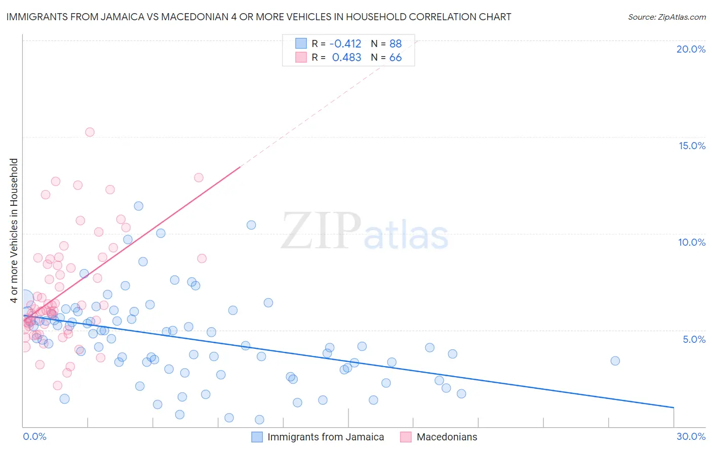 Immigrants from Jamaica vs Macedonian 4 or more Vehicles in Household