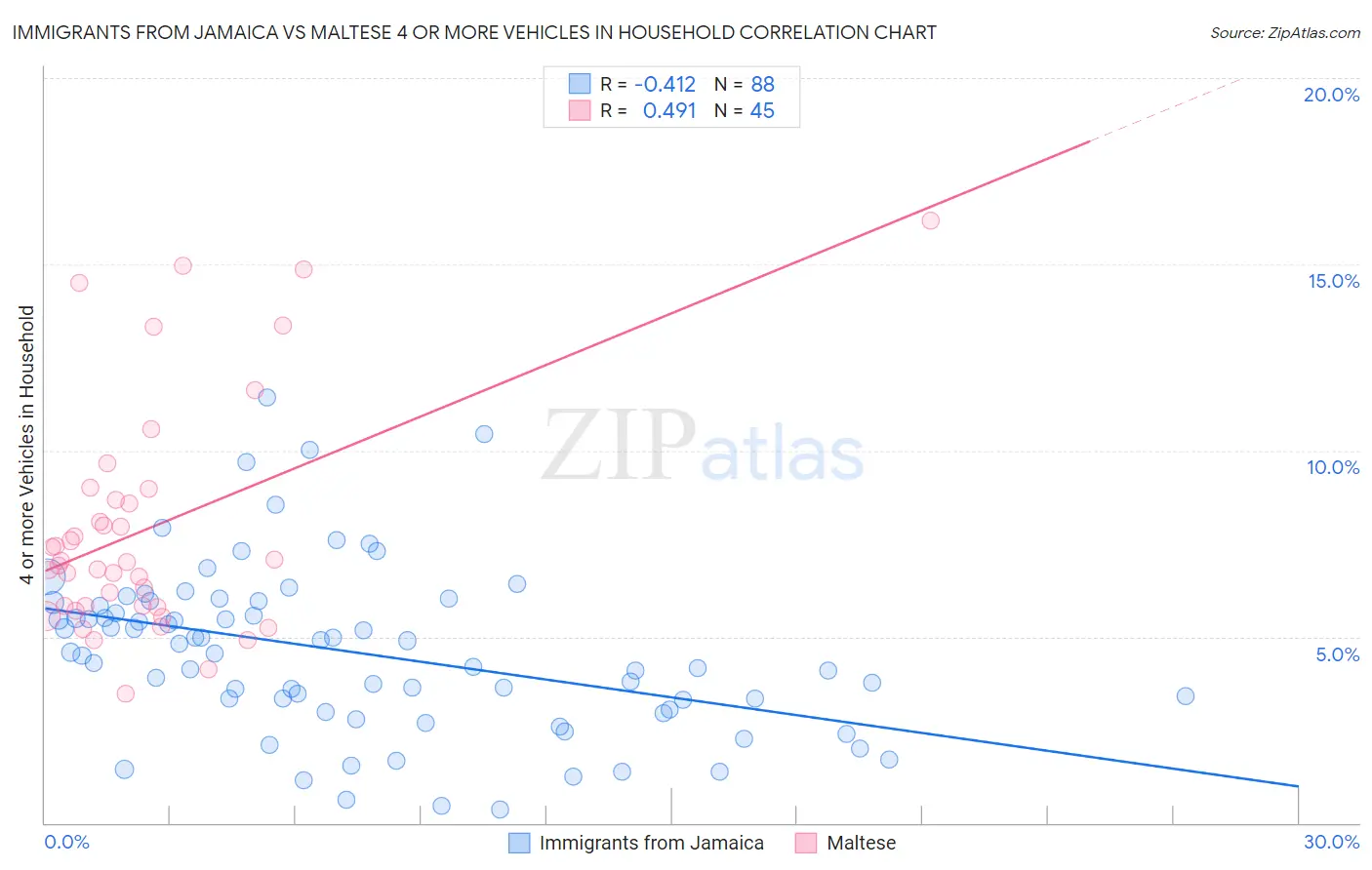 Immigrants from Jamaica vs Maltese 4 or more Vehicles in Household