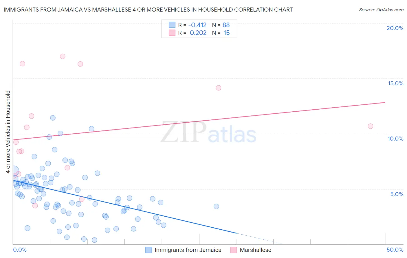 Immigrants from Jamaica vs Marshallese 4 or more Vehicles in Household