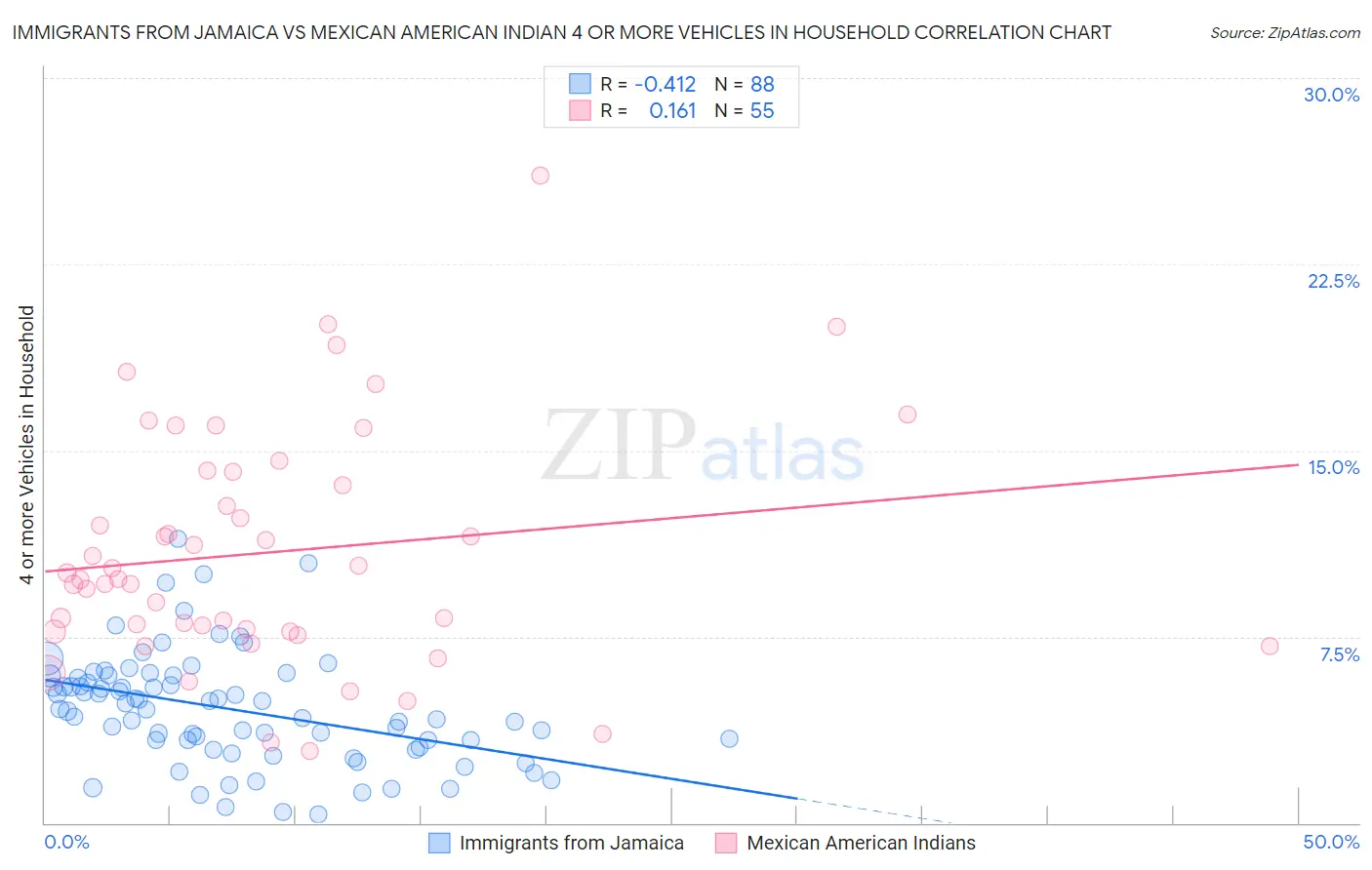 Immigrants from Jamaica vs Mexican American Indian 4 or more Vehicles in Household