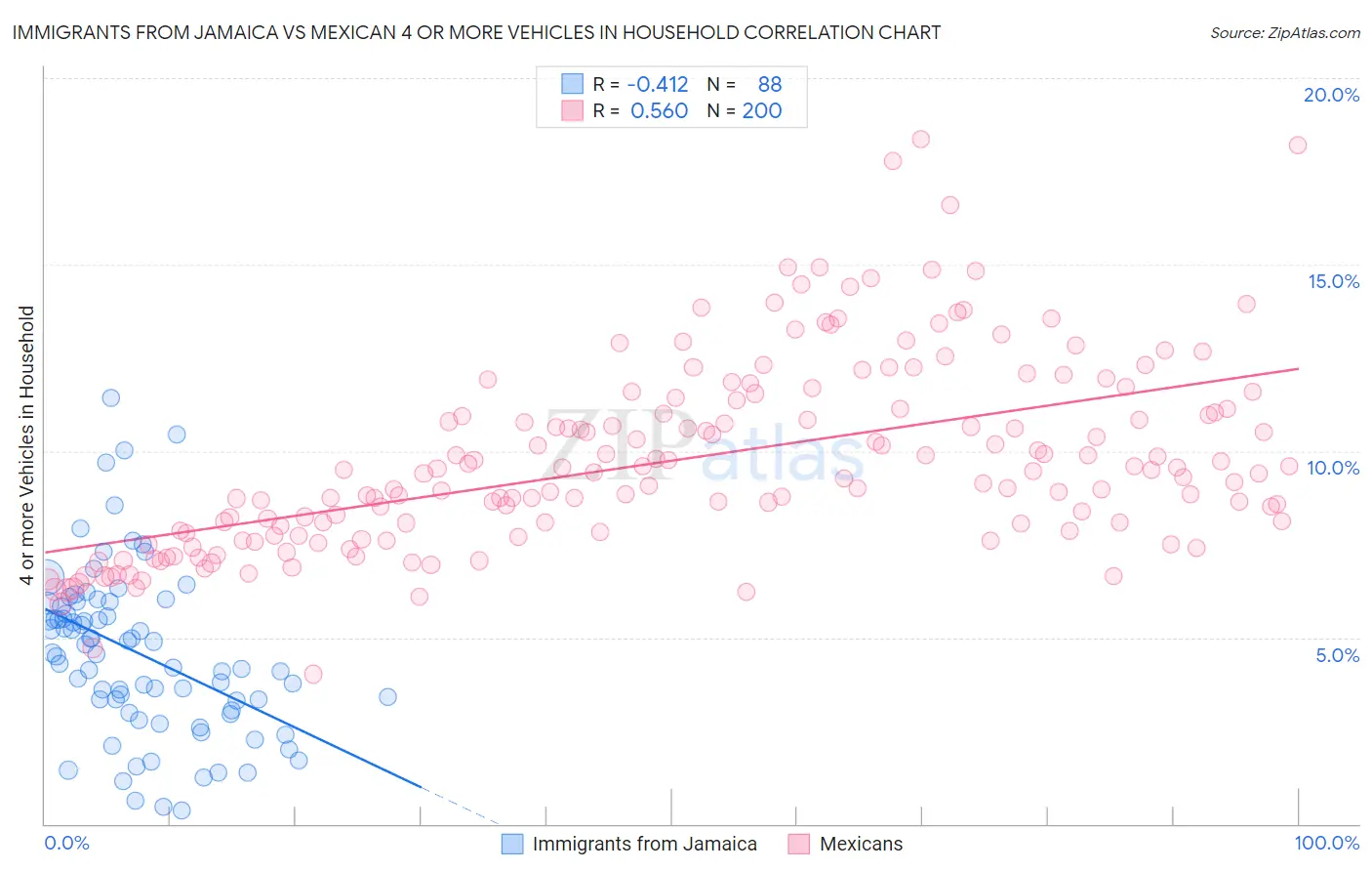 Immigrants from Jamaica vs Mexican 4 or more Vehicles in Household