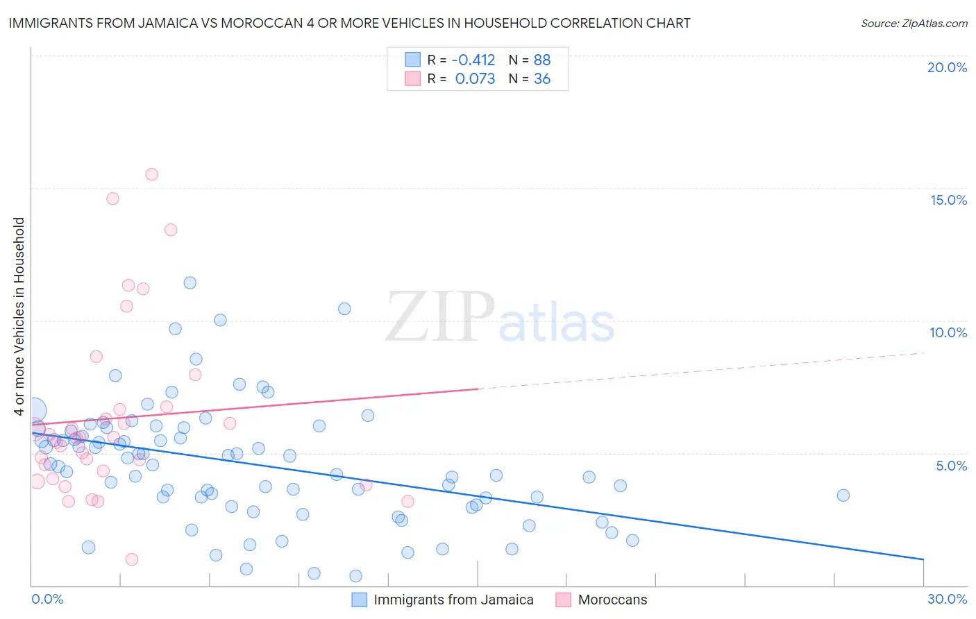 Immigrants from Jamaica vs Moroccan 4 or more Vehicles in Household