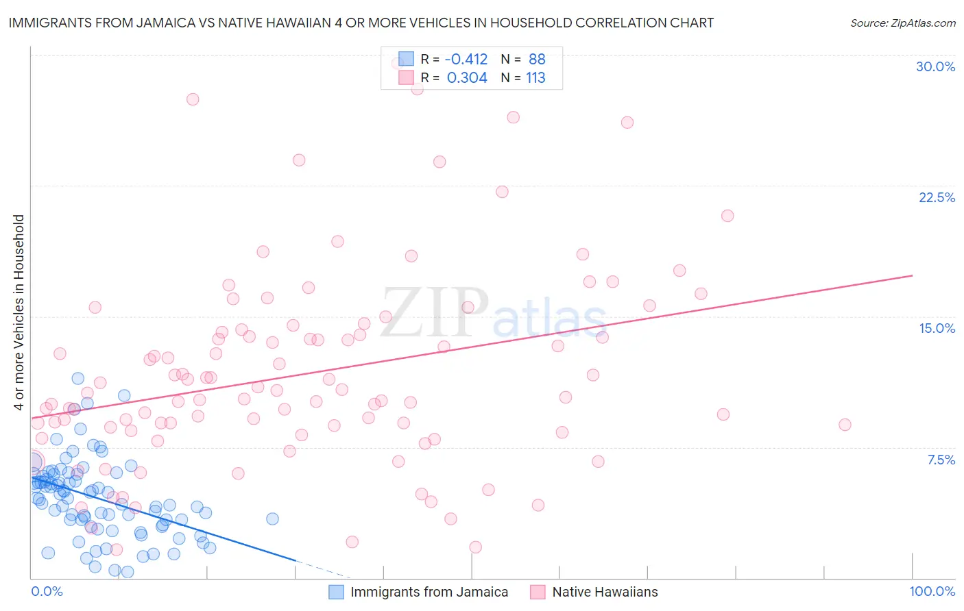 Immigrants from Jamaica vs Native Hawaiian 4 or more Vehicles in Household