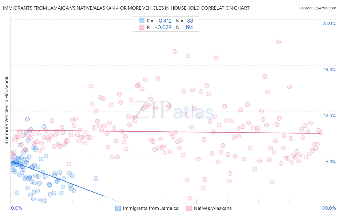 Immigrants from Jamaica vs Native/Alaskan 4 or more Vehicles in Household