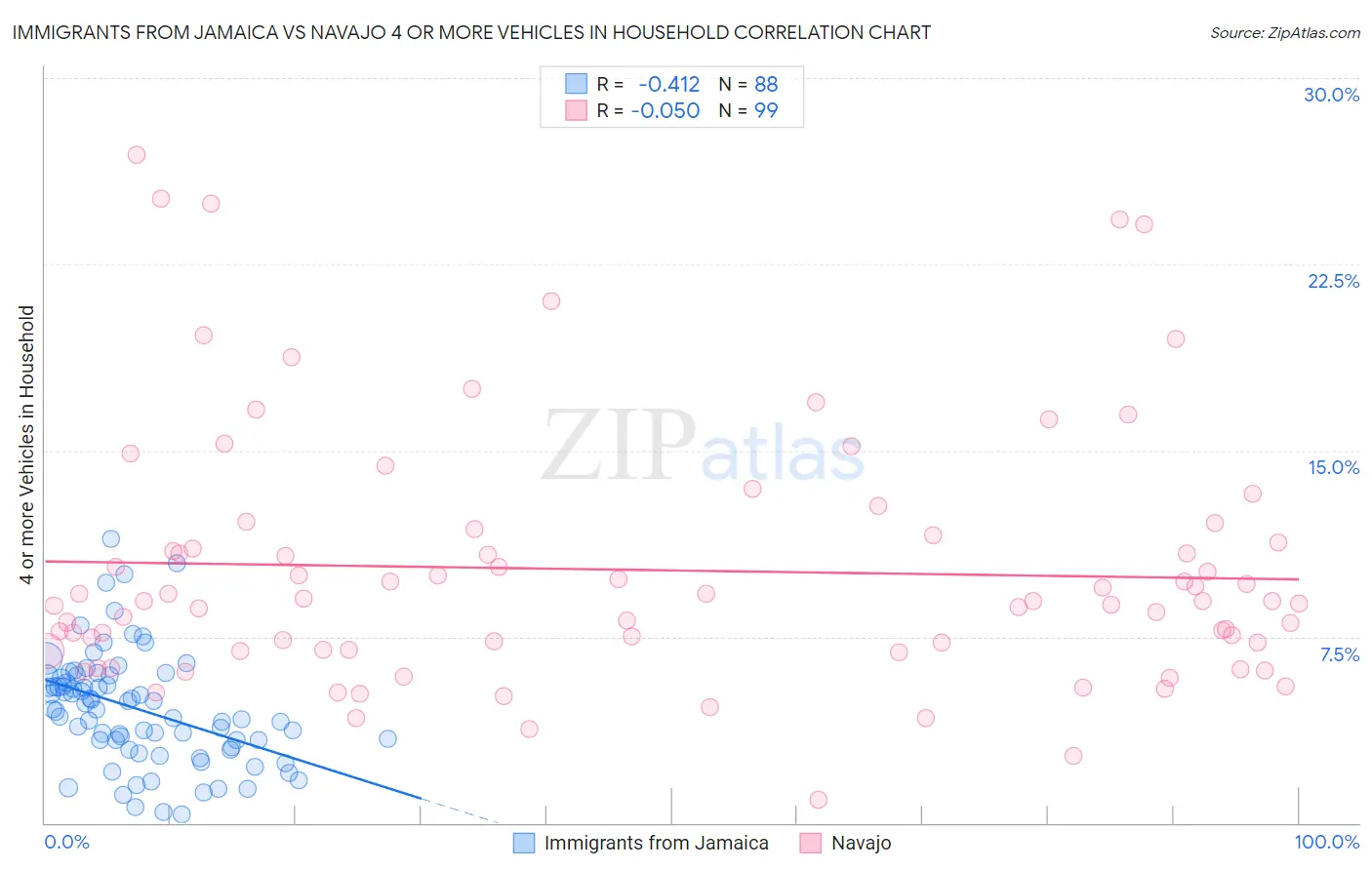 Immigrants from Jamaica vs Navajo 4 or more Vehicles in Household