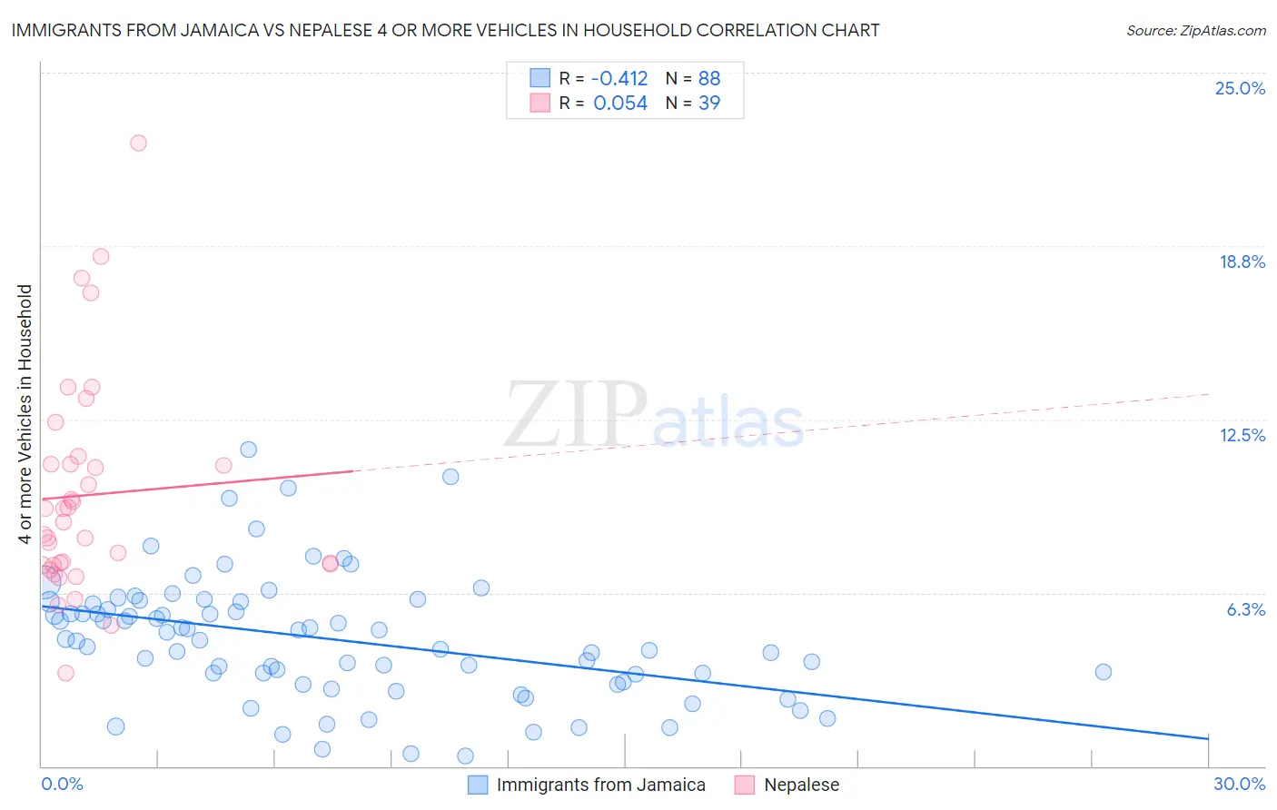 Immigrants from Jamaica vs Nepalese 4 or more Vehicles in Household