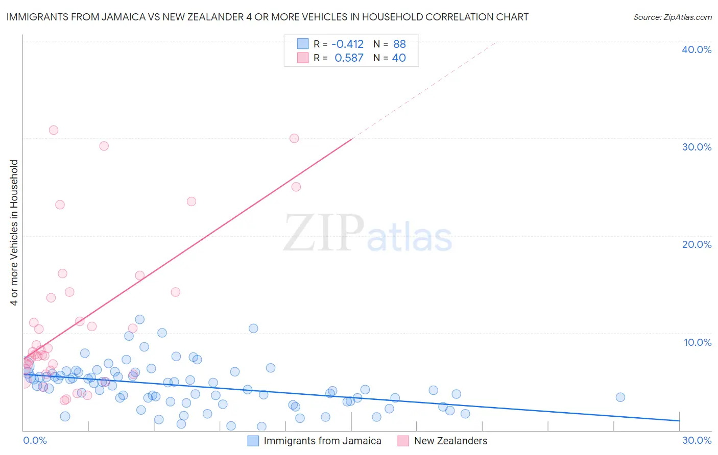 Immigrants from Jamaica vs New Zealander 4 or more Vehicles in Household