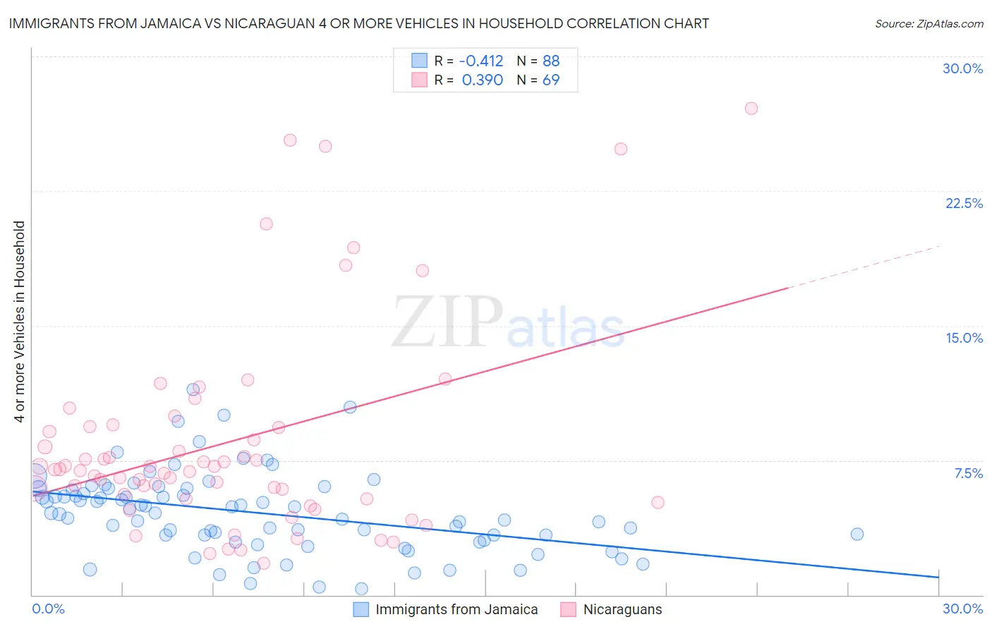 Immigrants from Jamaica vs Nicaraguan 4 or more Vehicles in Household