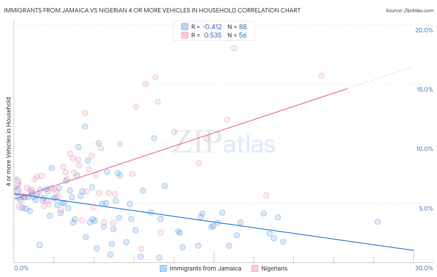 Immigrants from Jamaica vs Nigerian 4 or more Vehicles in Household
