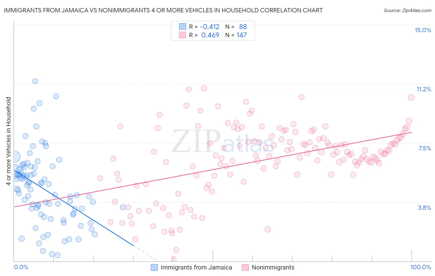 Immigrants from Jamaica vs Nonimmigrants 4 or more Vehicles in Household