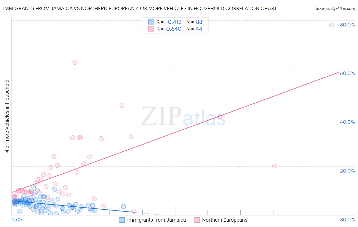 Immigrants from Jamaica vs Northern European 4 or more Vehicles in Household