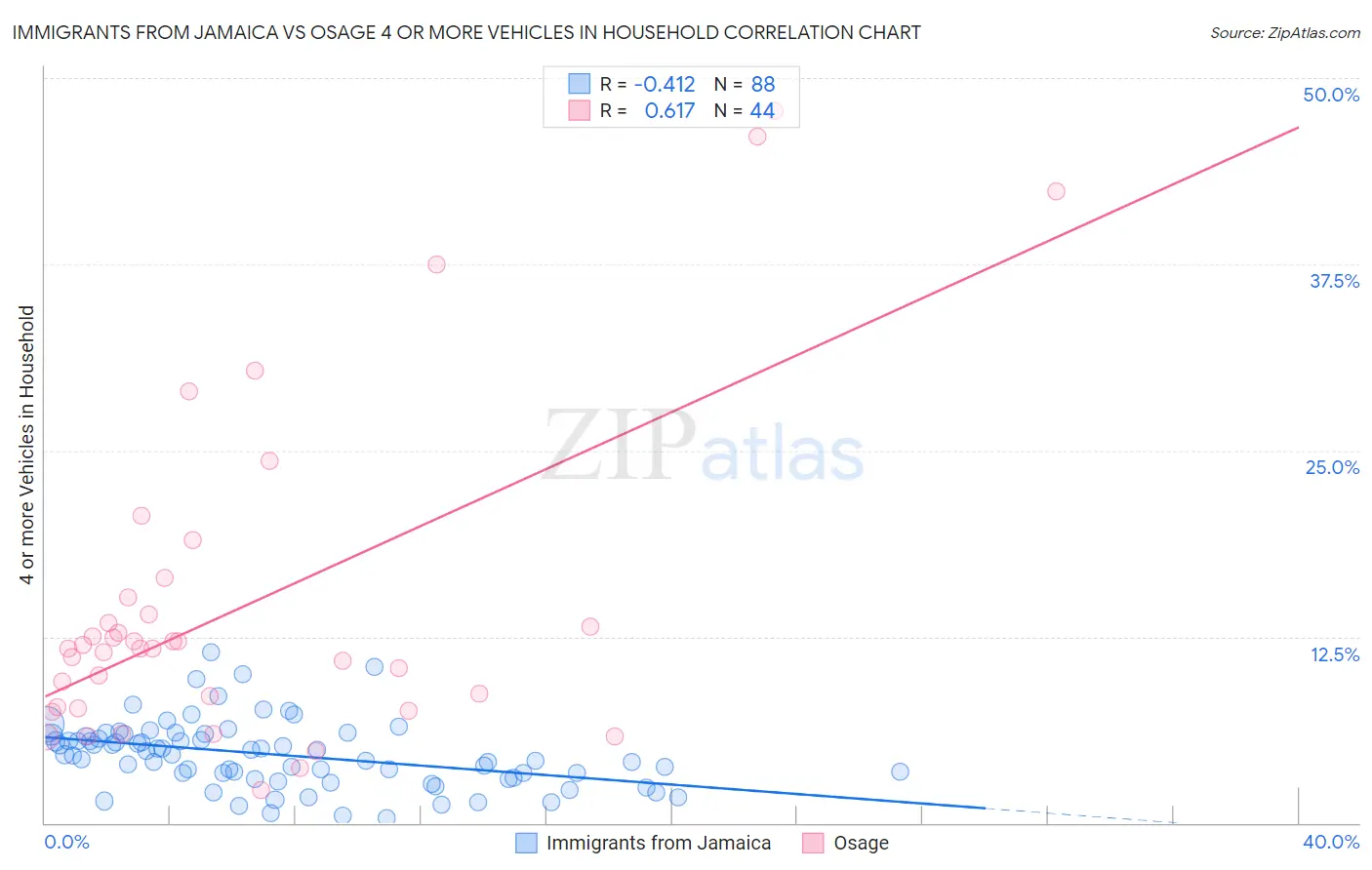 Immigrants from Jamaica vs Osage 4 or more Vehicles in Household