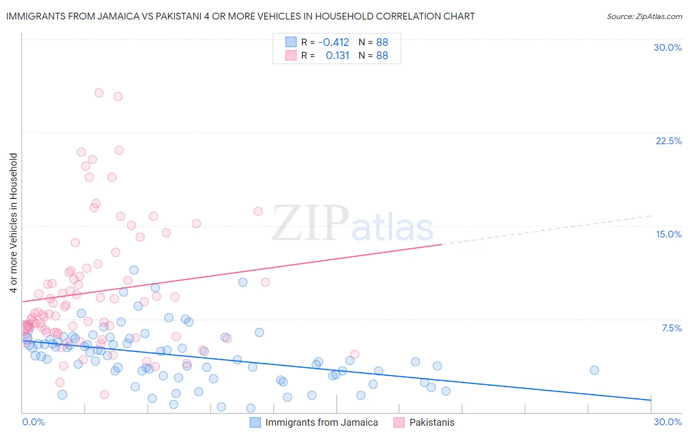 Immigrants from Jamaica vs Pakistani 4 or more Vehicles in Household