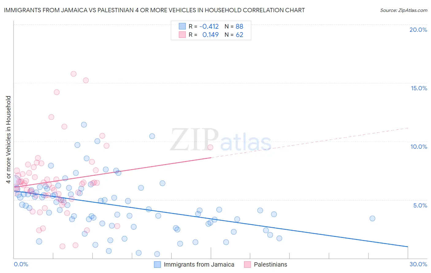 Immigrants from Jamaica vs Palestinian 4 or more Vehicles in Household