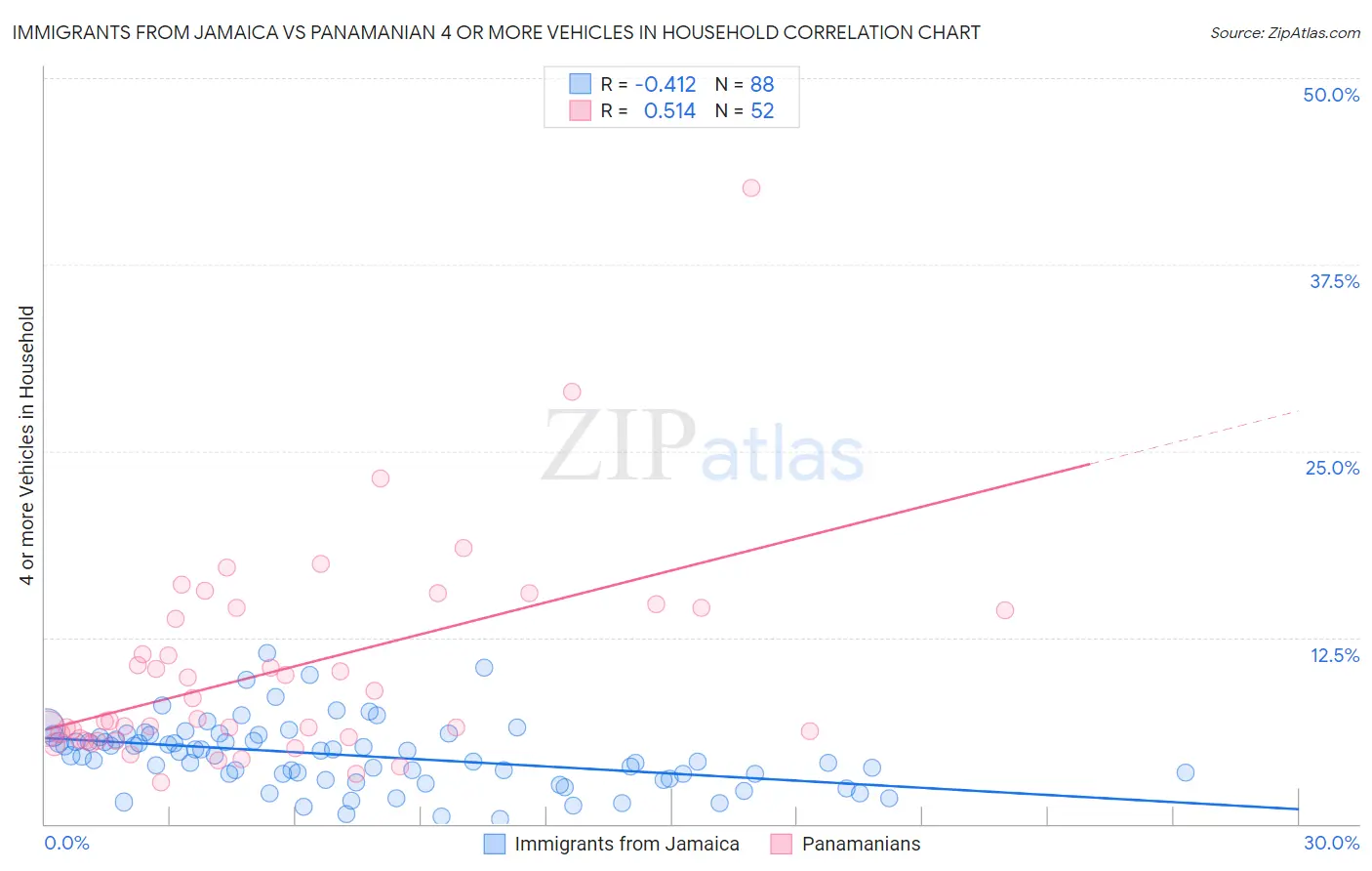 Immigrants from Jamaica vs Panamanian 4 or more Vehicles in Household