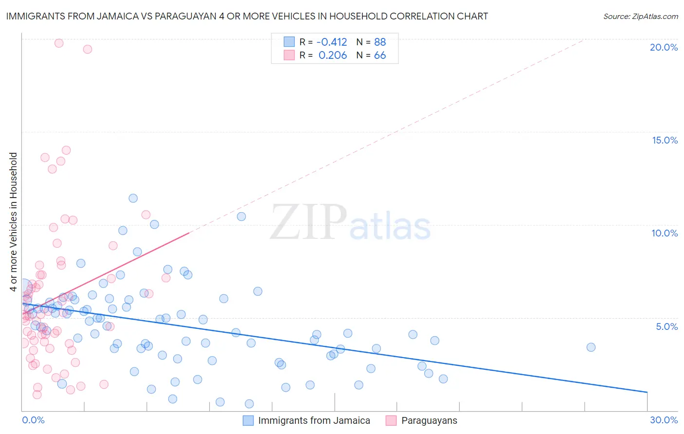 Immigrants from Jamaica vs Paraguayan 4 or more Vehicles in Household