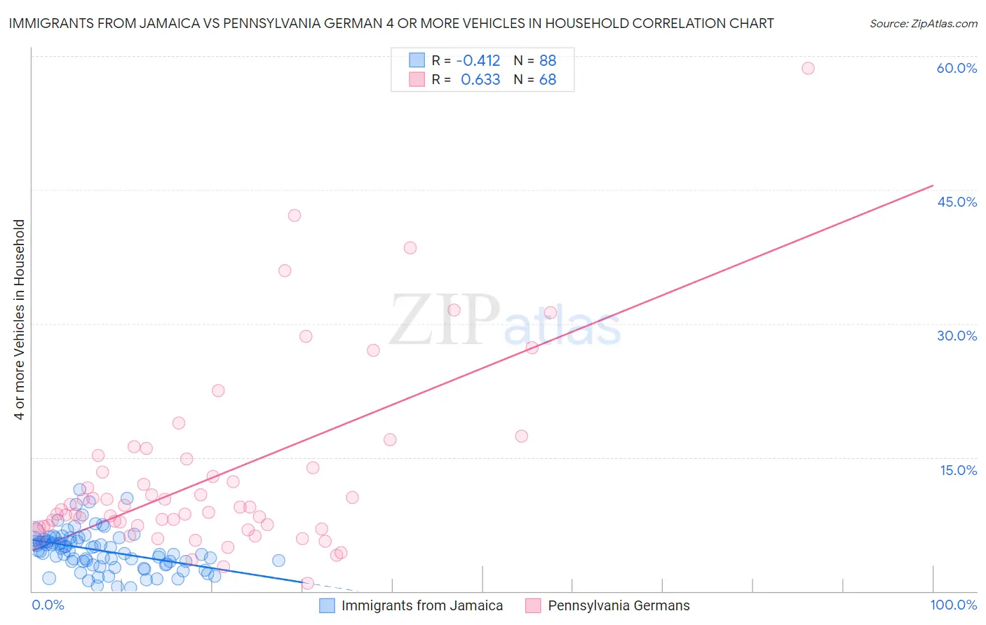 Immigrants from Jamaica vs Pennsylvania German 4 or more Vehicles in Household