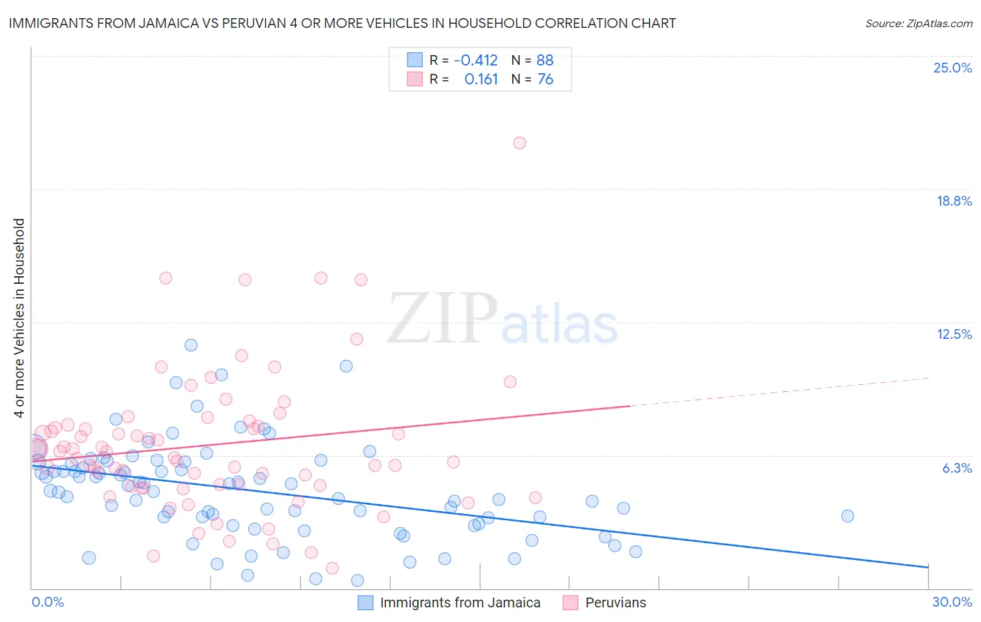 Immigrants from Jamaica vs Peruvian 4 or more Vehicles in Household