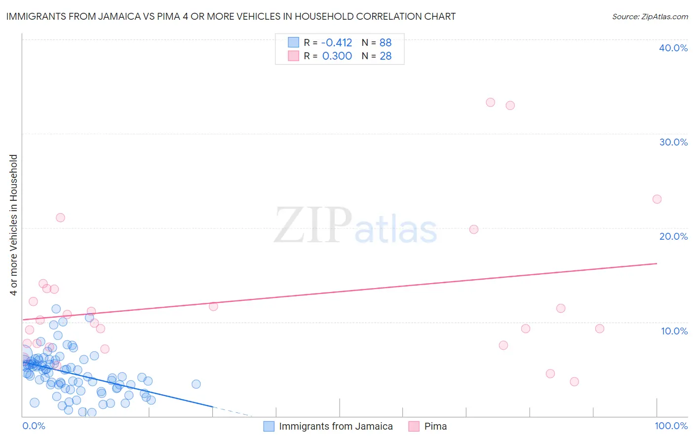 Immigrants from Jamaica vs Pima 4 or more Vehicles in Household
