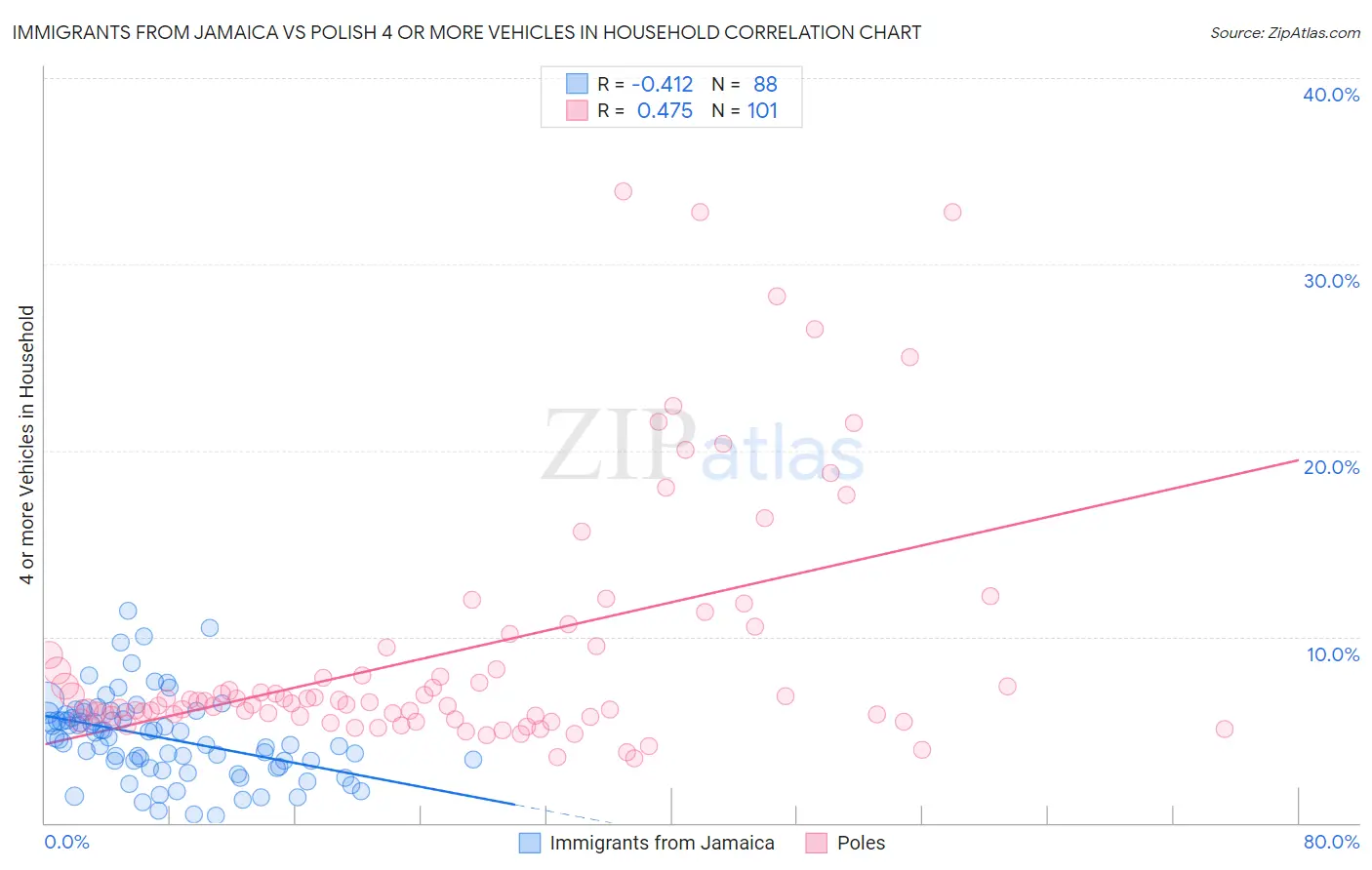 Immigrants from Jamaica vs Polish 4 or more Vehicles in Household