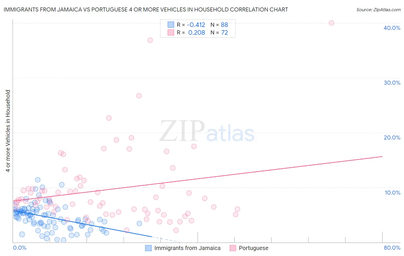 Immigrants from Jamaica vs Portuguese 4 or more Vehicles in Household