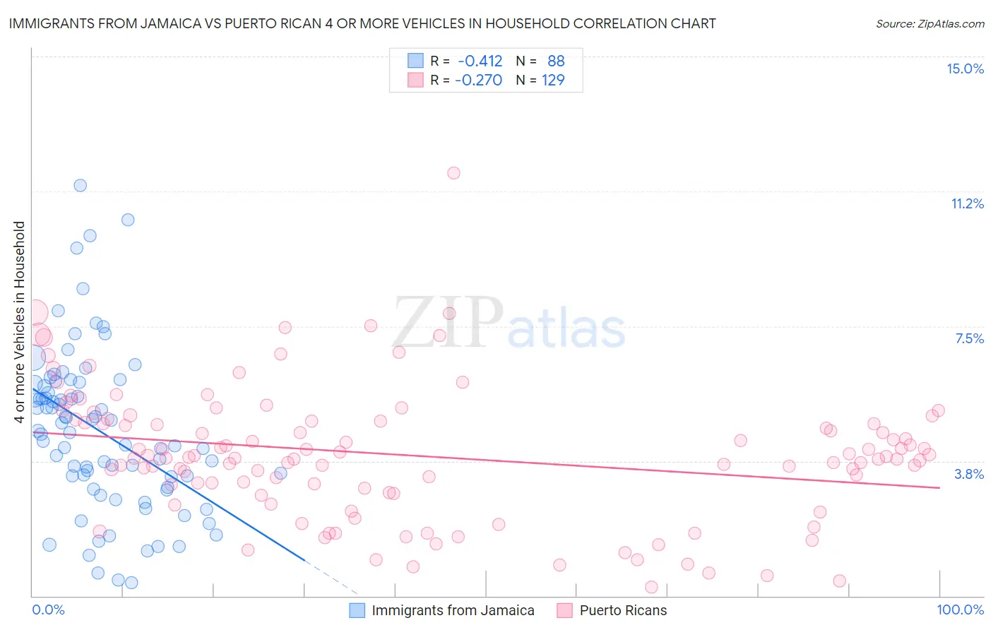 Immigrants from Jamaica vs Puerto Rican 4 or more Vehicles in Household