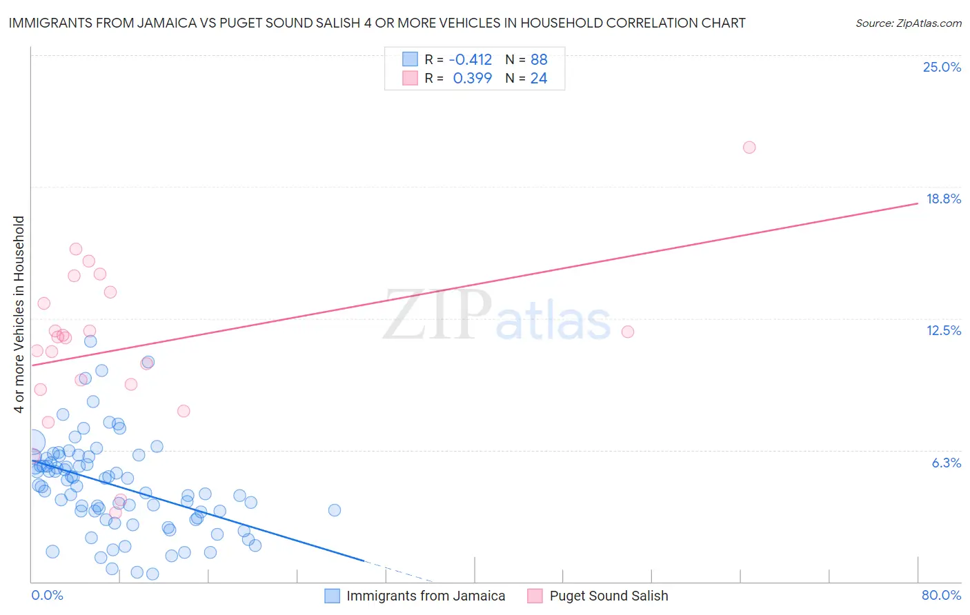 Immigrants from Jamaica vs Puget Sound Salish 4 or more Vehicles in Household