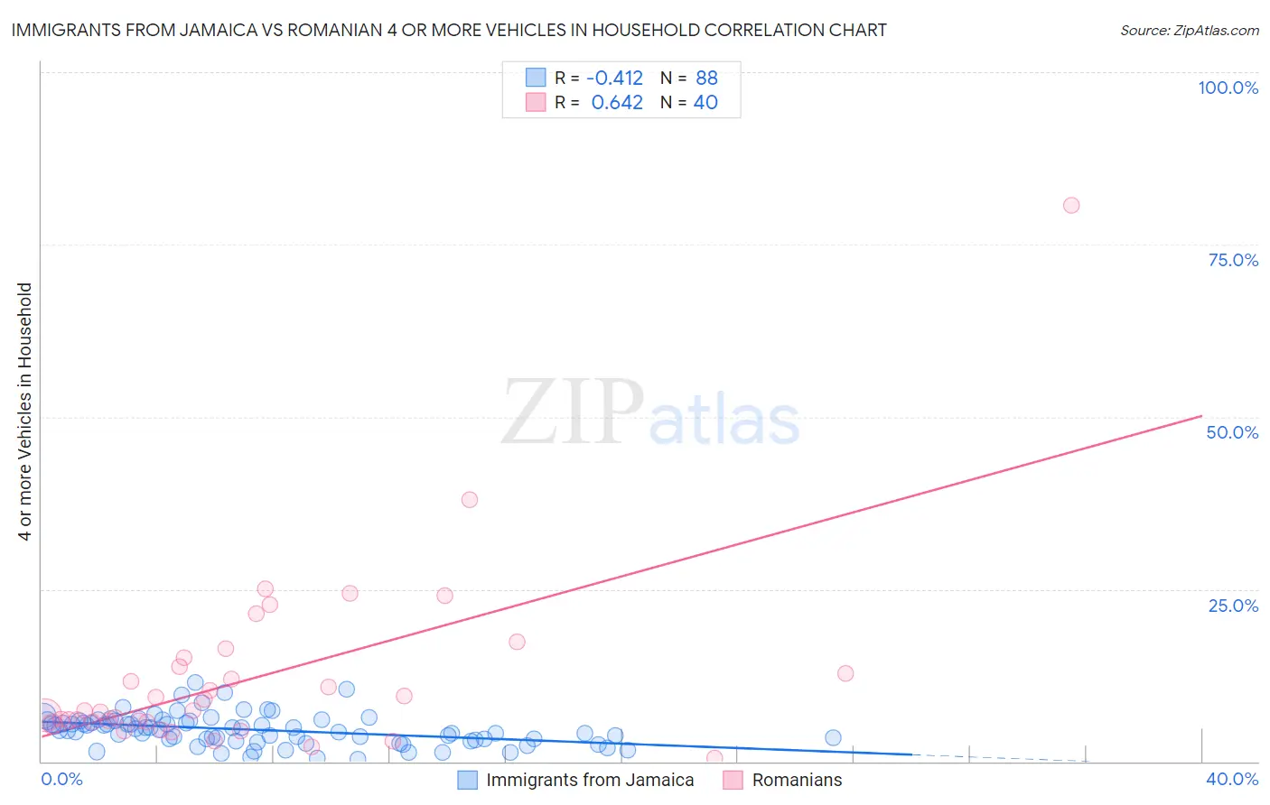 Immigrants from Jamaica vs Romanian 4 or more Vehicles in Household