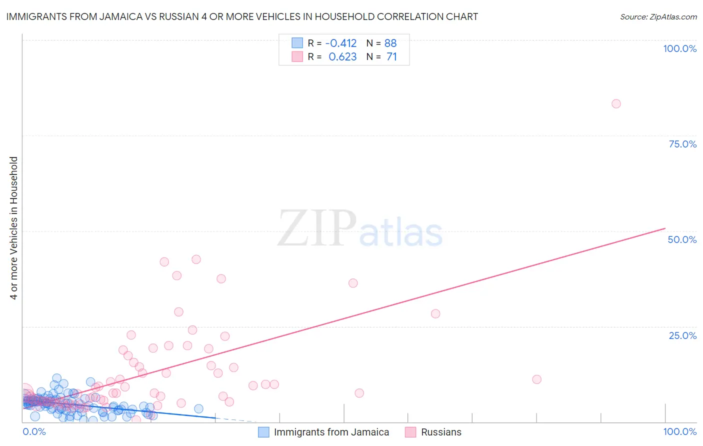 Immigrants from Jamaica vs Russian 4 or more Vehicles in Household