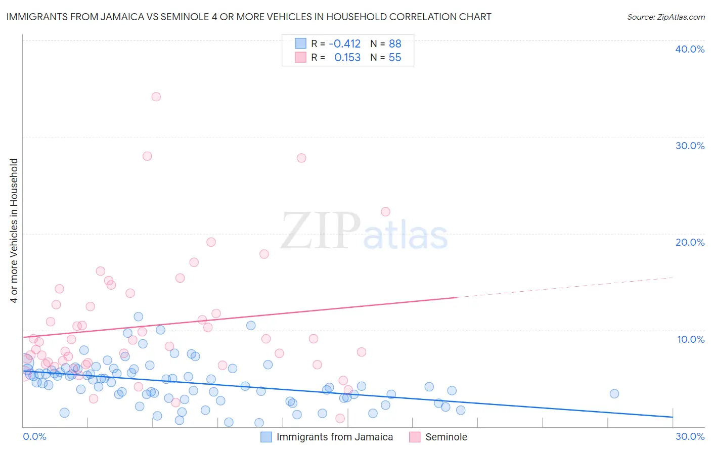 Immigrants from Jamaica vs Seminole 4 or more Vehicles in Household