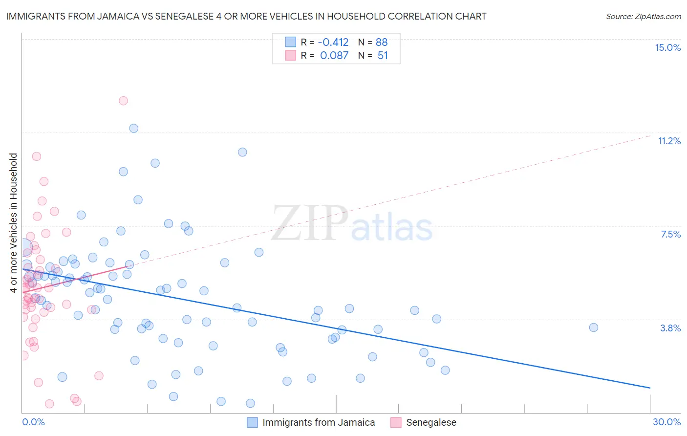 Immigrants from Jamaica vs Senegalese 4 or more Vehicles in Household