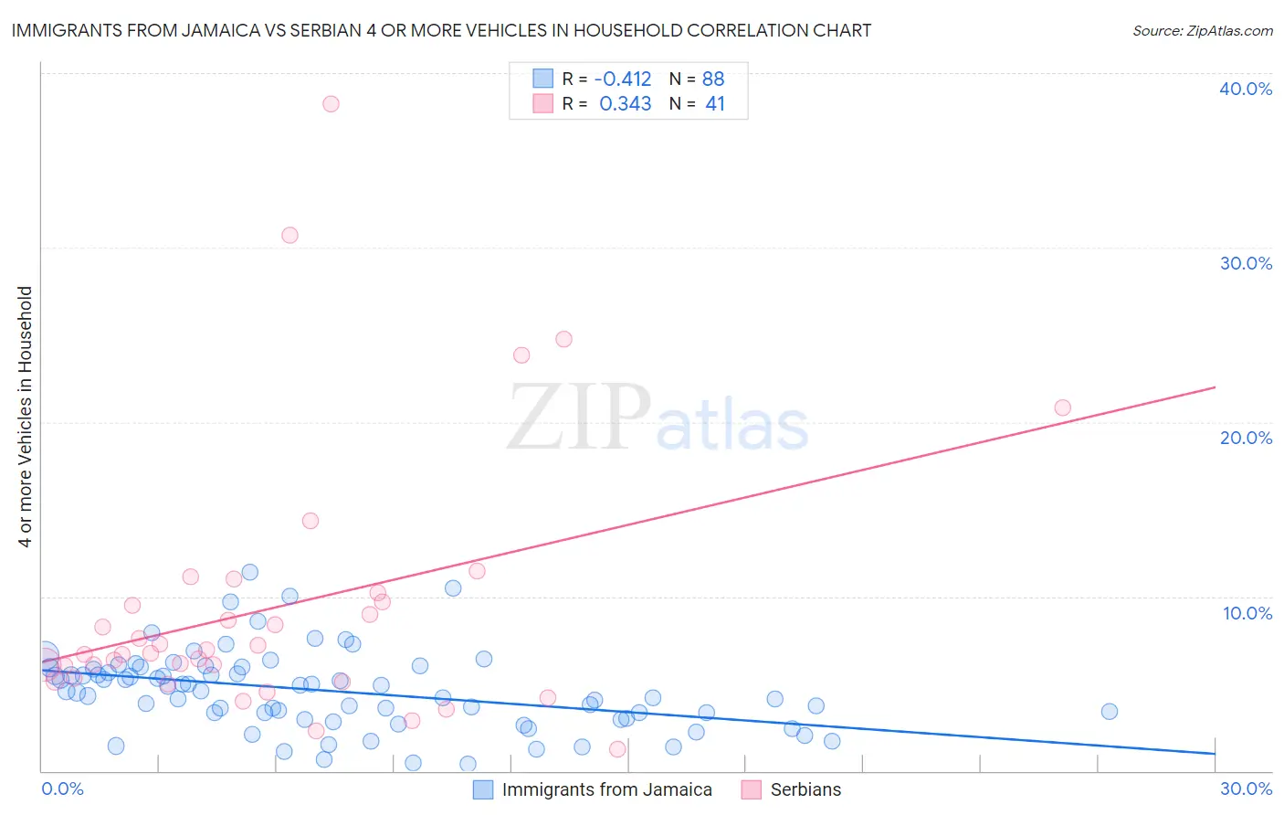 Immigrants from Jamaica vs Serbian 4 or more Vehicles in Household