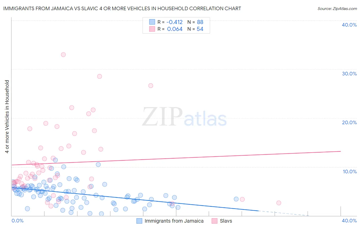 Immigrants from Jamaica vs Slavic 4 or more Vehicles in Household