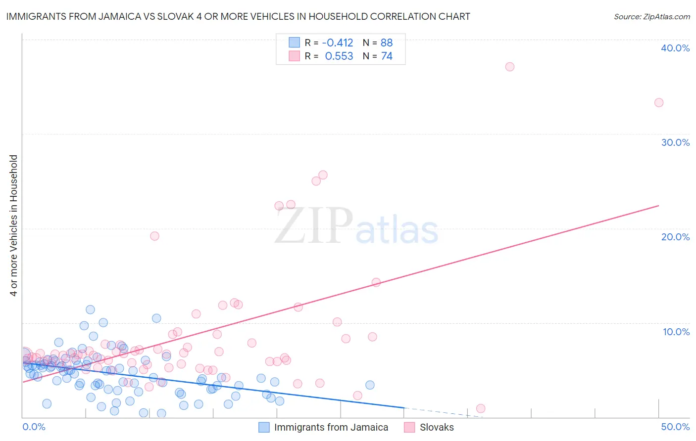 Immigrants from Jamaica vs Slovak 4 or more Vehicles in Household