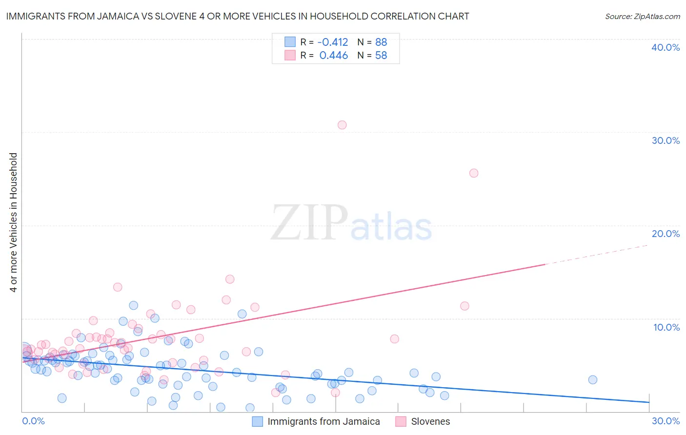 Immigrants from Jamaica vs Slovene 4 or more Vehicles in Household