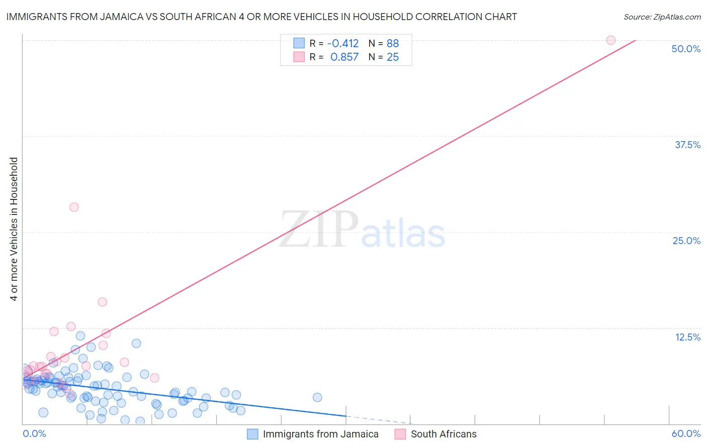 Immigrants from Jamaica vs South African 4 or more Vehicles in Household