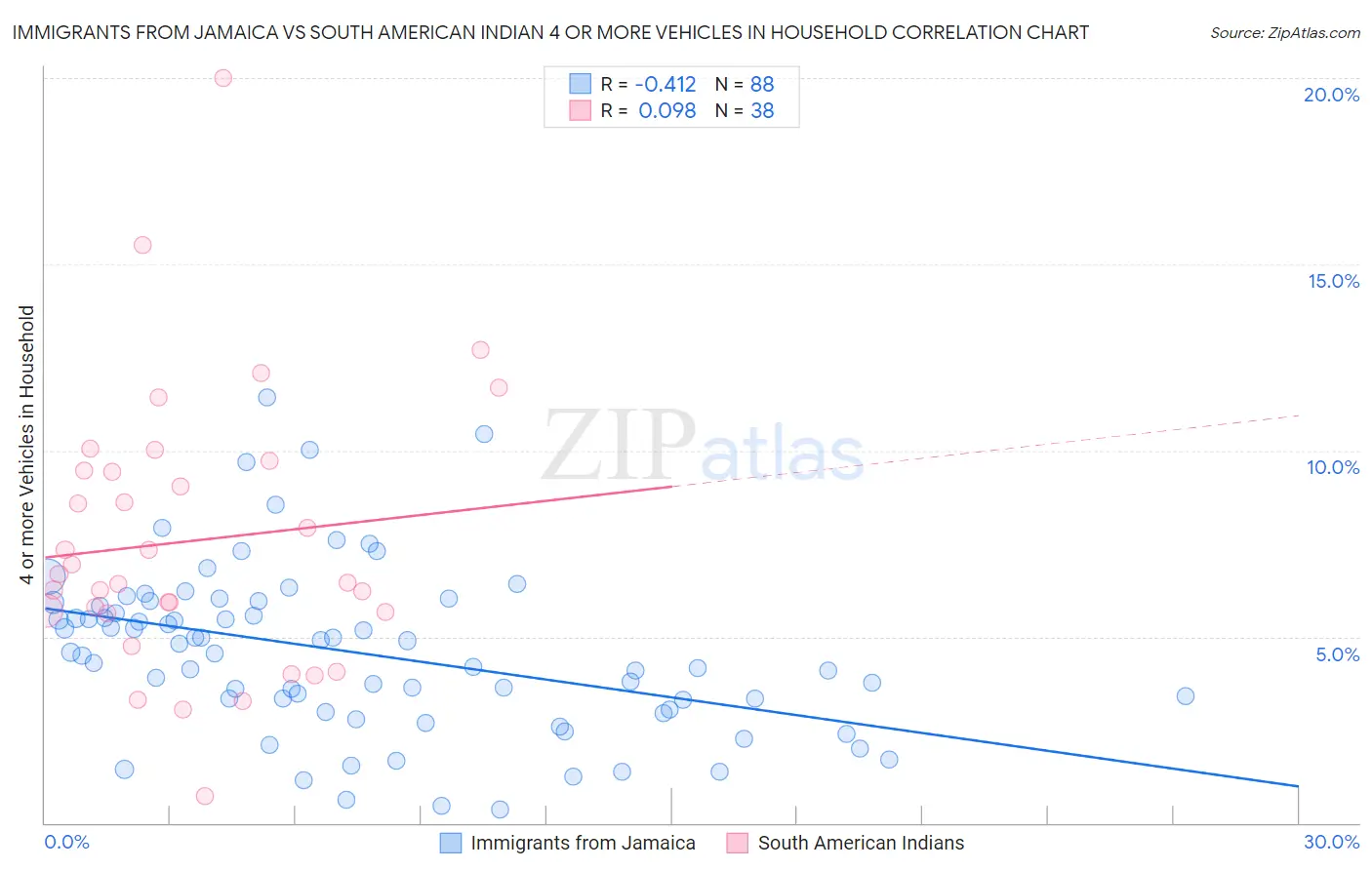 Immigrants from Jamaica vs South American Indian 4 or more Vehicles in Household