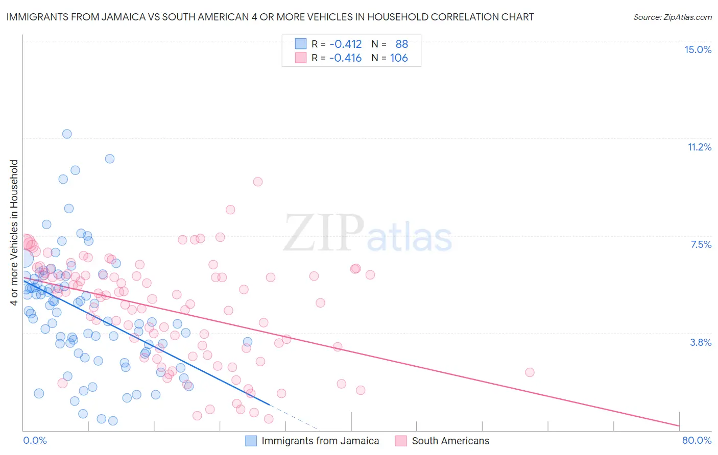 Immigrants from Jamaica vs South American 4 or more Vehicles in Household