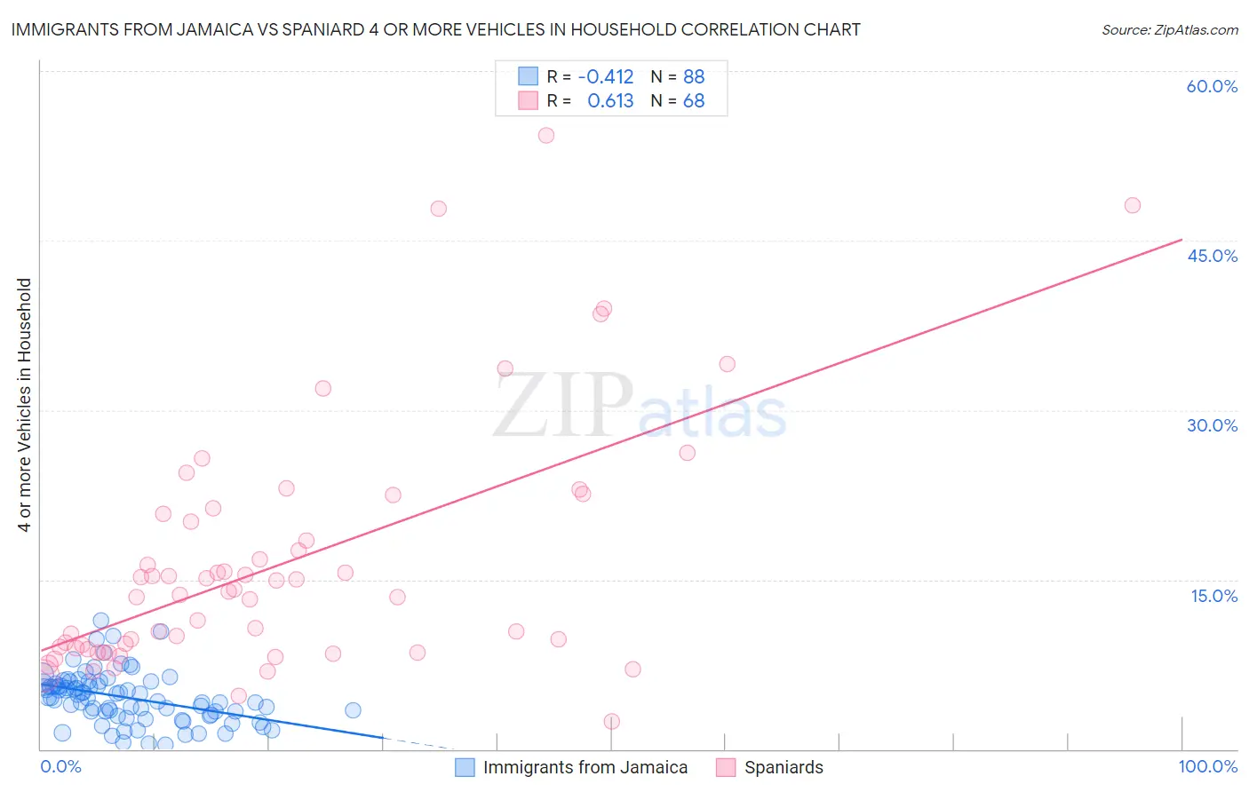 Immigrants from Jamaica vs Spaniard 4 or more Vehicles in Household