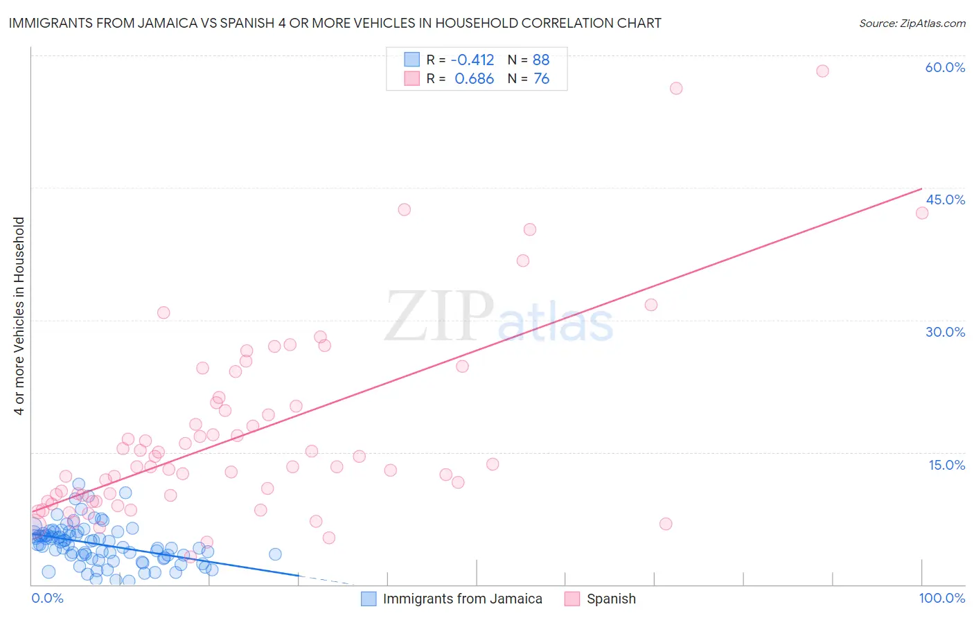 Immigrants from Jamaica vs Spanish 4 or more Vehicles in Household