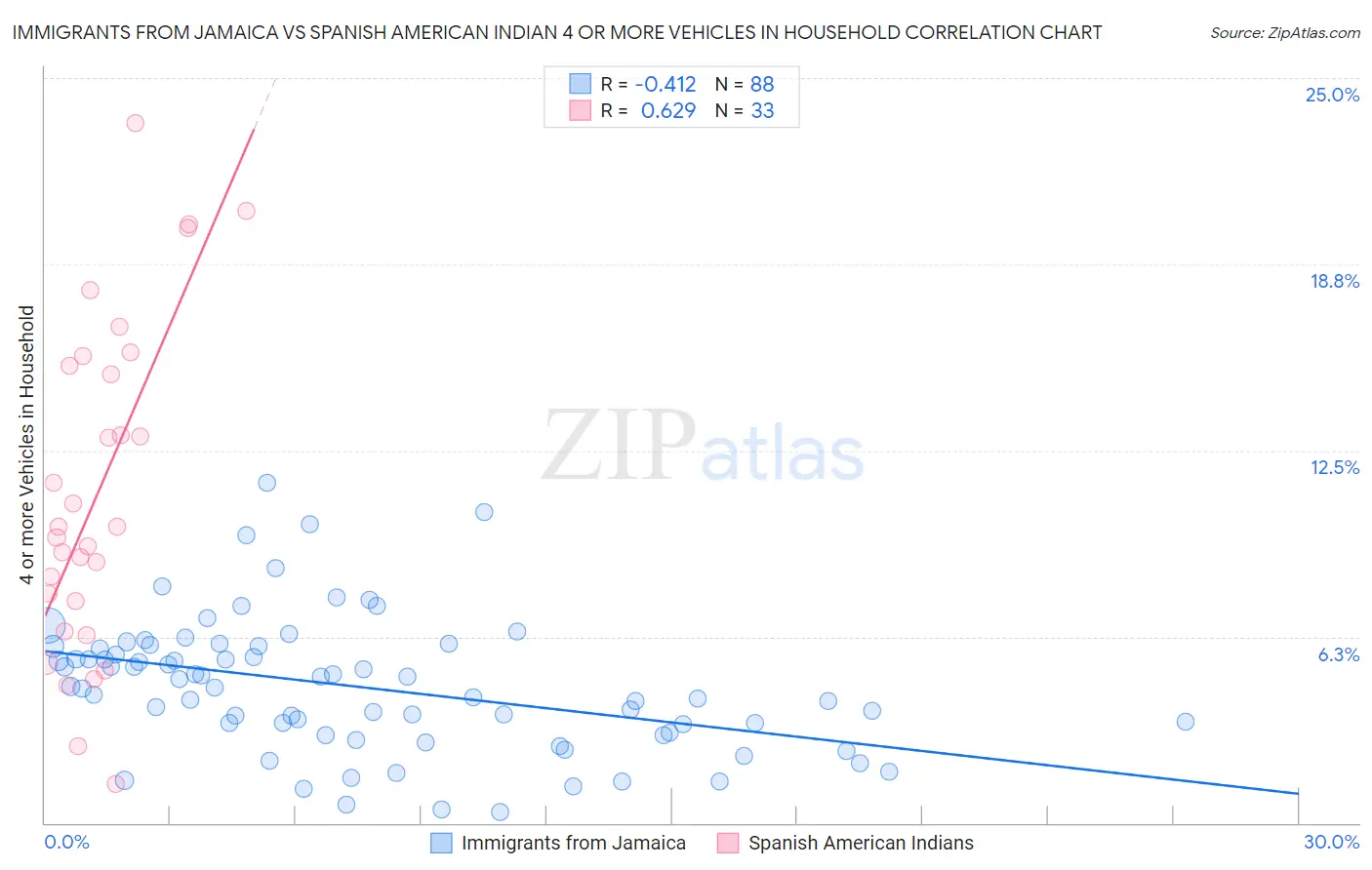 Immigrants from Jamaica vs Spanish American Indian 4 or more Vehicles in Household