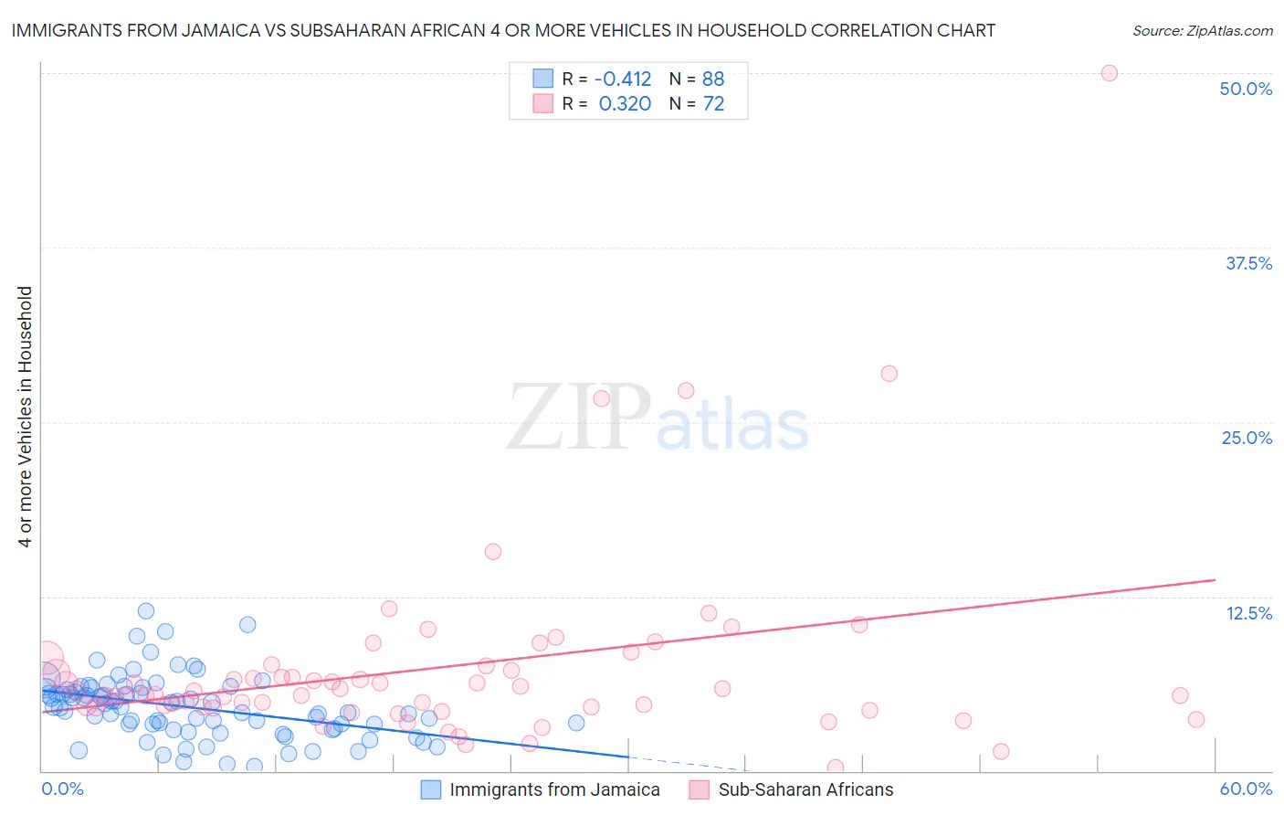 Immigrants from Jamaica vs Subsaharan African 4 or more Vehicles in Household