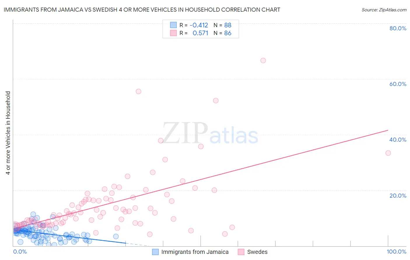 Immigrants from Jamaica vs Swedish 4 or more Vehicles in Household