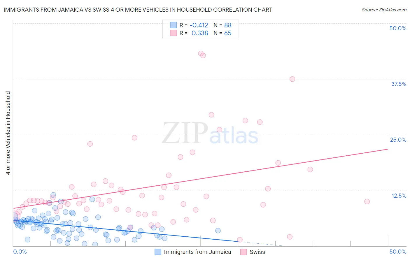 Immigrants from Jamaica vs Swiss 4 or more Vehicles in Household