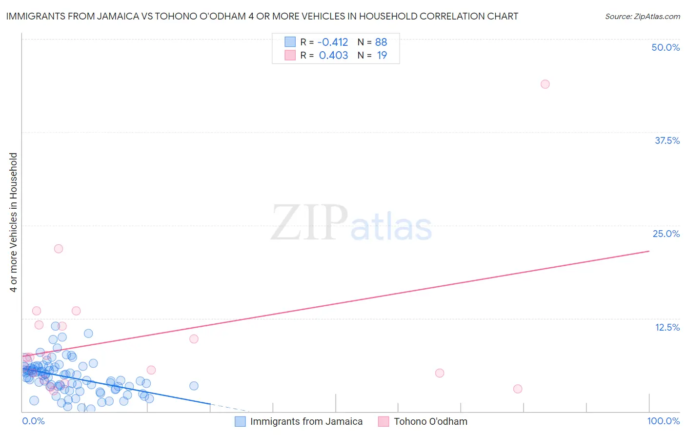Immigrants from Jamaica vs Tohono O'odham 4 or more Vehicles in Household