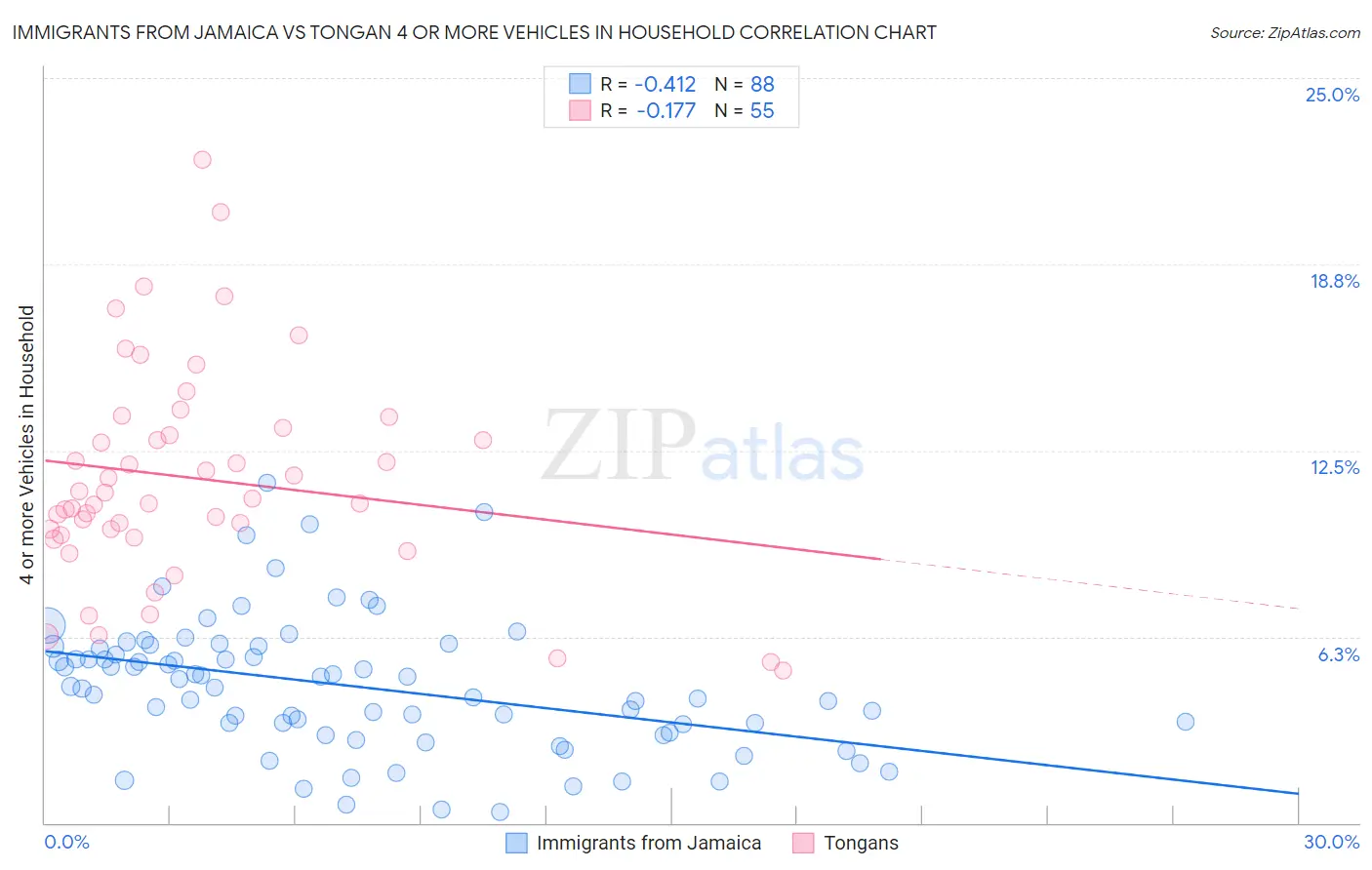 Immigrants from Jamaica vs Tongan 4 or more Vehicles in Household