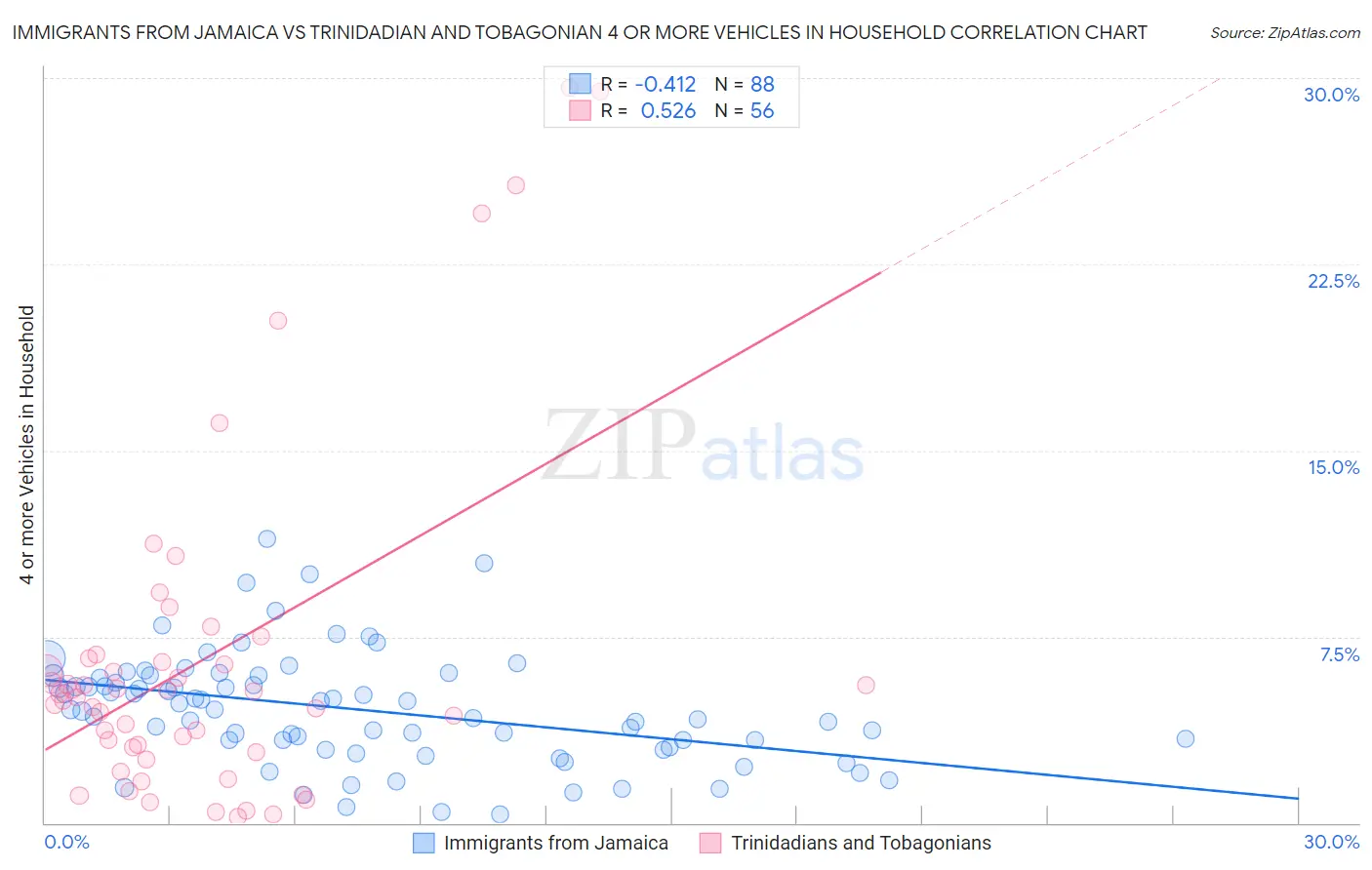 Immigrants from Jamaica vs Trinidadian and Tobagonian 4 or more Vehicles in Household